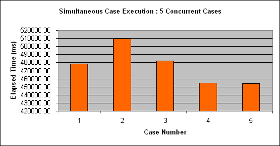 ChartObject Simultaneous Case Execution : 5 Concurrent Cases