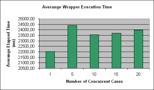 ChartObject Averange Wrapper Execution Time