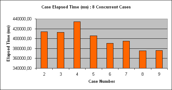 ChartObject Case Elapsed Time (ms) : 8 Concurrent Cases