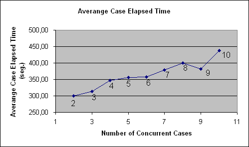 ChartObject Averange Case Elapsed Time