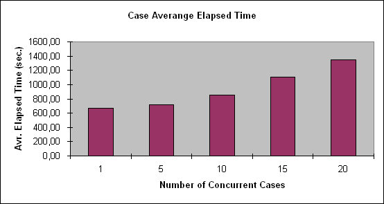 ChartObject Case Averange Elapsed Time