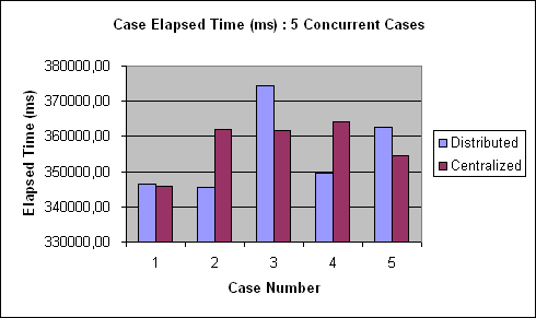 ChartObject Case Elapsed Time (ms) : 5 Concurrent Cases