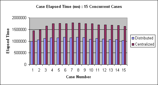 ChartObject Case Elapsed Time (ms) : 15 Concurrent Cases