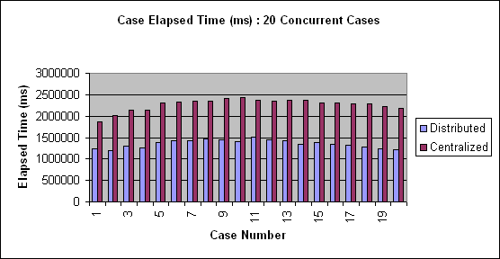 ChartObject Case Elapsed Time (ms) : 20 Concurrent Cases