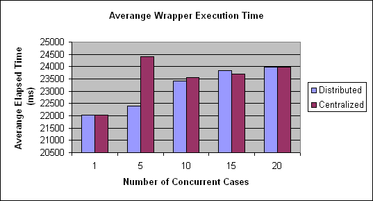 ChartObject Averange Wrapper Execution Time
