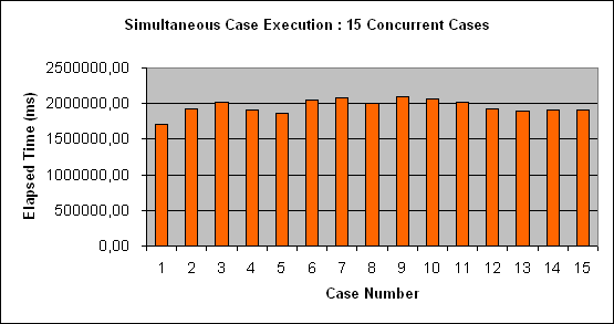 ChartObject Simultaneous Case Execution : 15 Concurrent Cases