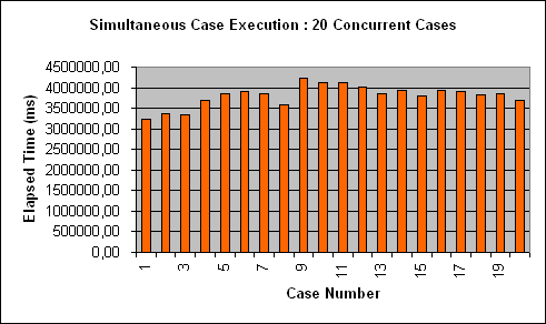 ChartObject Simultaneous Case Execution : 20 Concurrent Cases