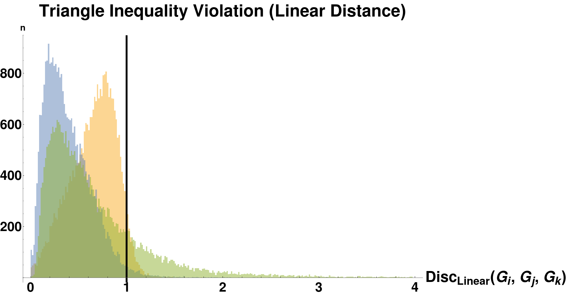 Histograms of triangle inequality violation. These plots show the distribution of \text{Disc}(G_1, G_2, G_3), as defined in the text, for the cases (a) top: the linear or small-time version of distance and (b) bottom: the exponential or arbitrary-time version of distance. We see that for the sizes of graph we consider, the largest violation of the triangle inequality is bounded, suggesting that our distance measure may be an infra-\rho-pseudometric for some value of \rho \approx 1.8 (linear version) or \rho \approx 5.0 (exponential version). See Table [tab:dist_versions] for a summary of the distance metric variants introduced in this paper. We also plot the same histogram for out-of-order (by vertex size) graph sequences: \text{Disc}(G_2, G_1, G_3) and \text{Disc}(G_3, G_2, G_1). Each plot has a line at x=1, the maximum discrepancy score for which the underlying distances satisfy the triangle inequality.