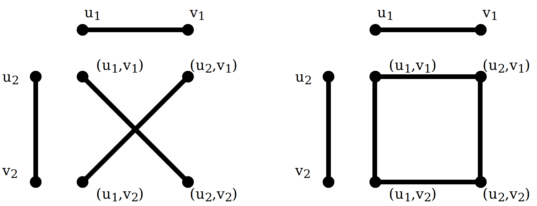 Two types of graph product: the Cross product (G_1 \times G_2, left) and Box product (G_1 \Box G_2, right). For two edges v_1 \sim u_1 \in G_1 and v_2 \sim u_2 \in G_2, we illustrate the resultant edges in the set of vertices \{ (u_1, v_1), (u_2, v_1), (u_1, v_2), (u_2, v_2) \} in the graph product.