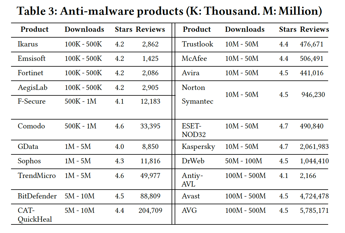 Anti-malware products
