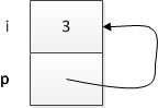 Diagram of i and p