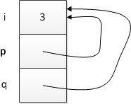 Diagram of i, p, and q