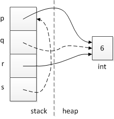 Diagram of p, q, r, and s