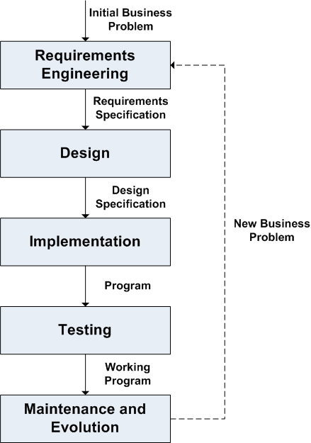 Idealized Software Lifecycle