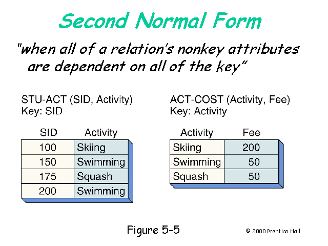 Second Normal Form